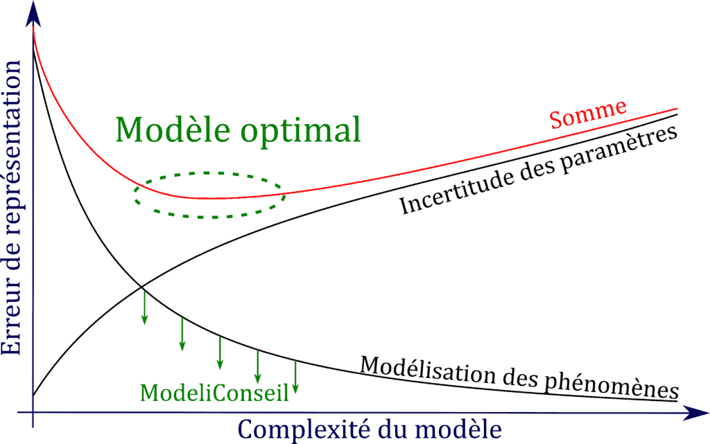 Modelica et R&D - ModeliConseil